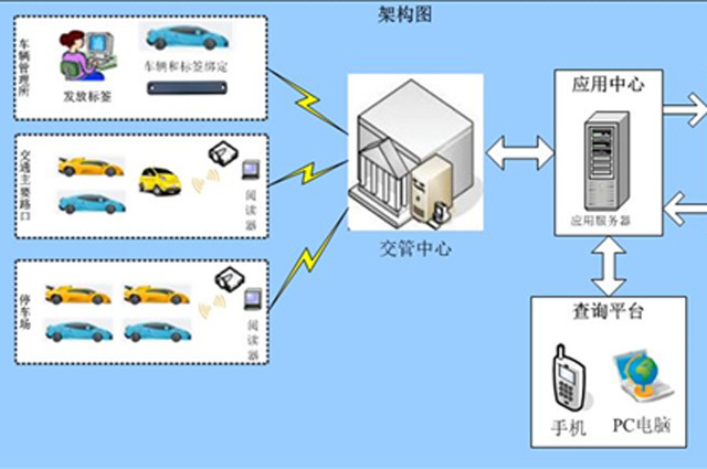 基于RFID技術(shù)的電子車牌在智慧交通中的應(yīng)用