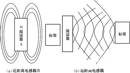 大連RFID設(shè)備